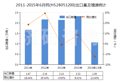 2011-2015年6月鈣(HS28051200)出口量及增速統(tǒng)計(jì)